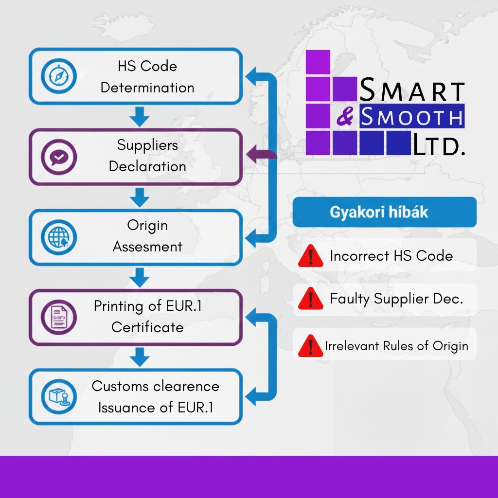 EUR.1 export process – step-by-step infographic by Smart & Smooth Ltd.